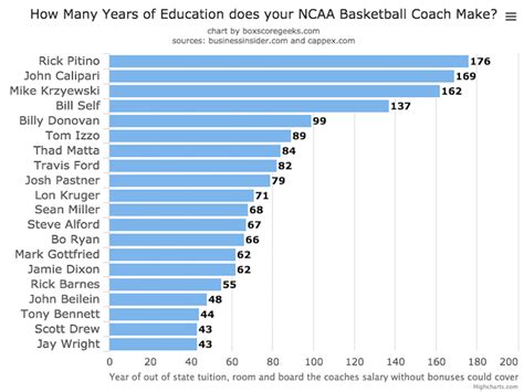 How much does a team contribute to the school? Ncaa programs that make money, negative equity refinance ...
