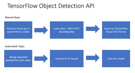 Tensorflow Object Detection API On Azure