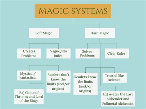 How To Create A Magic System Jess Lauro