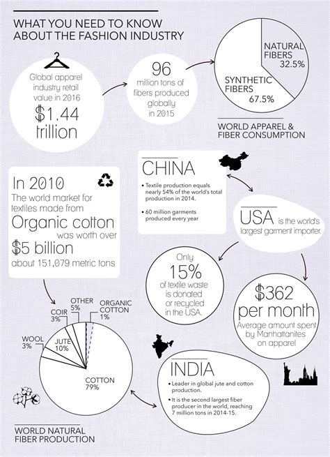 Infographic Global Apparel And Textile Insights Cooper Hewitt Smithsonian Design Museum