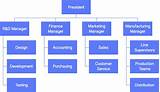 Photos of Software Development Company Organizational Chart