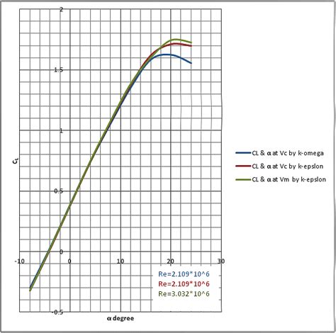 Lift Coefficient Vs Angle Of Attack C L Vs α Download Scientific