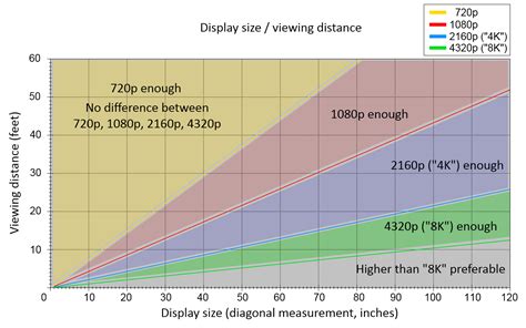 Viewing Distance Chart 720p Vs 1080p Vs 4k Vs 8k And Beyond Avs