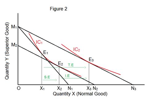 How Do Income And Substitution Effects Work On Consumers Equilibrium