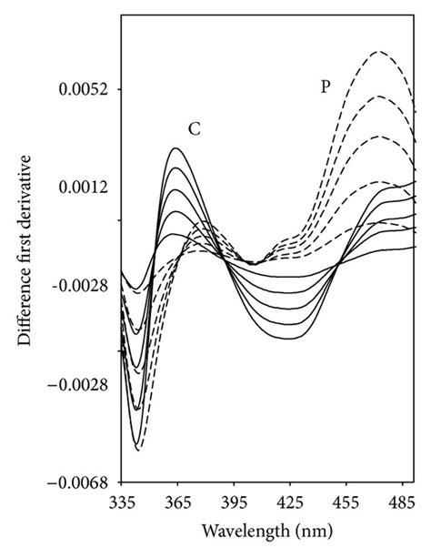 Difference Absorption Spectra Of 10 μg Ml⁻¹ Carmoisine 10 μg Ml⁻¹