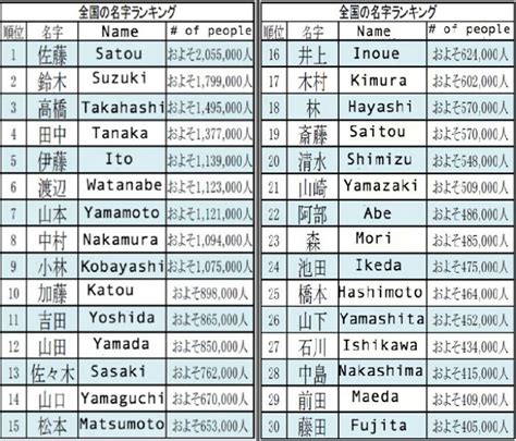 Japanese boy names like rio, hiro, and raden are cute, modern, and easy to pronounce. Finding the origin and prevalence of Japanese surnames ...