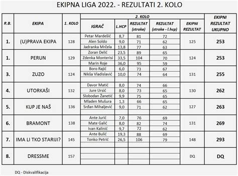 Ekipna liga – Rezultati 2. kolo – Golf Klub Split 1700