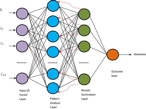 Feed Forward Neural Network