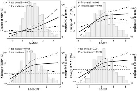 The Restricted Cubic Spline For Associations Of Mpaes With Blood