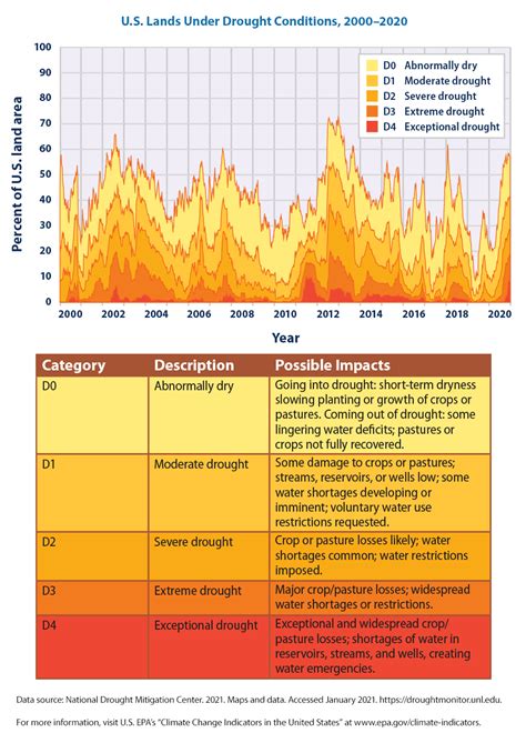 Climate Change Indicators Drought Us Epa