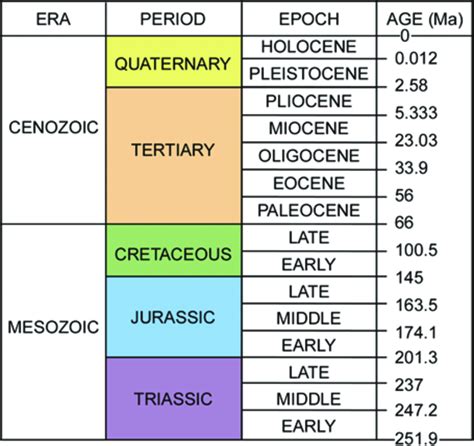 geologic time scale example