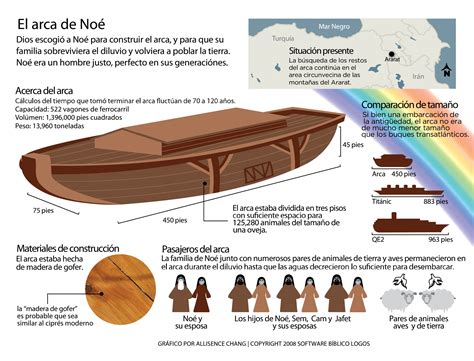 Medidas Da Arca De Noé Educabrilha