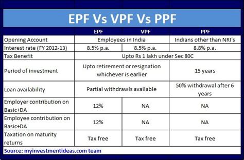 Commas and the % character are not allowed. EPF Vs VPF Vs PPF - Which is better investment in India a ...