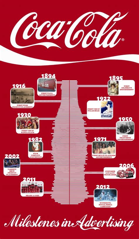 Coca Cola A History Of Advertising Copywriting Agency Writing