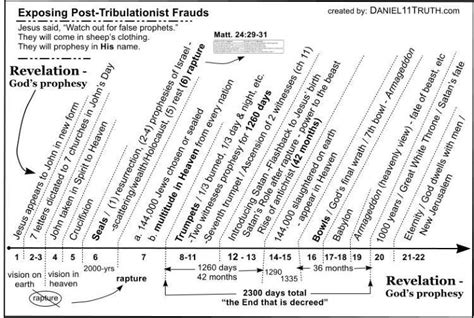 Book Of Revelation Timeline Chart Best Picture Of Chart