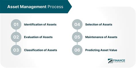 Asset Management Definition Services Process And Benefits