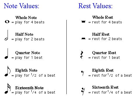 But what happens when we want to tell the musician not to play? Sight Reading 101 - Notes and Rest Values