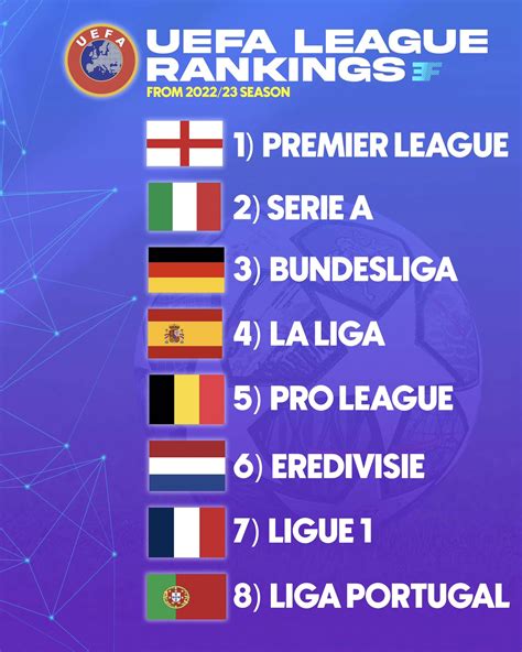 Eurofoot On Twitter 🇪🇺⚽️ Uefa Rankings For The 202223 Season Deem