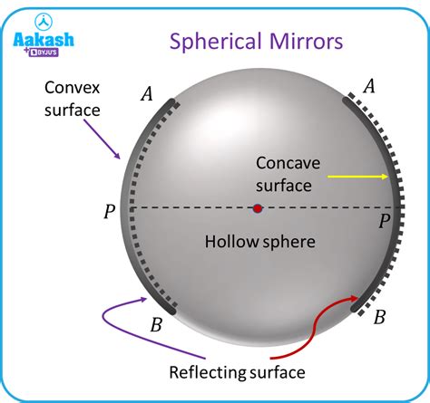 What Is Spherical Mirrors In Physics Definition Types And Importance Of Spherical Mirrors Aesl