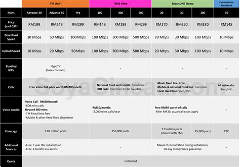 Maxis onebusiness fibre broadband promotion. Compared: Fibre broadband services in Malaysia -- TM vs ...