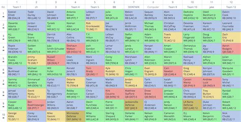 Check out fantasydata's ppr fantasy football rankings to help you dominate your league. 12-Person Half Point PPR Mock Draft Review (2018)