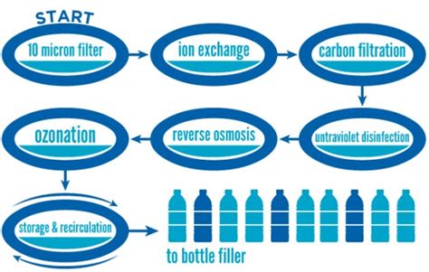 Our Water Purification Process Purified Water Vs Spring Water