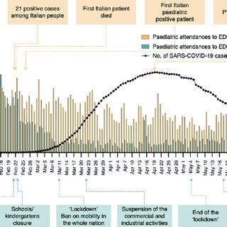 Trend Of Colour Coded Triage Tags By Week In Paediatric Emergency