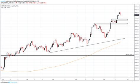 All quotes are in local exchange time. Dow Jones, DAX 30, FTSE 100, ASX 200 Weekly Forecast