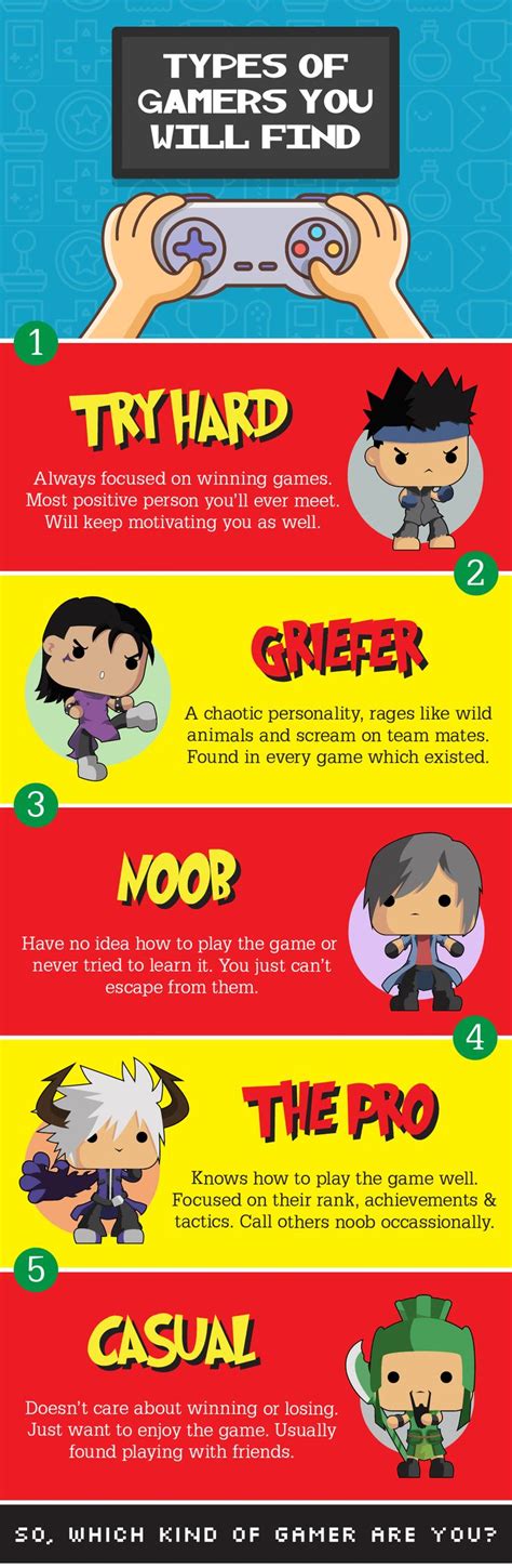 Types Of Gamers Infographic Games Gamer
