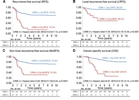 Figure 2 From Positive Circumferential Resection Margin In Rectal Cancer Is A Robust Predictor