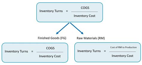 How To Calculate Inventory Turnover Rate Inventory Turns