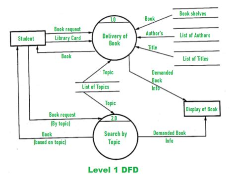 Library Management System Dfd Level 0 معرض الصور