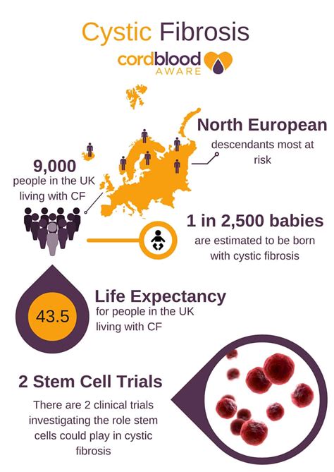 Cystic fibrosis (cf) is a chronic, progressive, and frequently fatal genetic (inherited) dis­ ease of the body's mucus glands. Cystic Fibrosis - is cord blood the answer? - Cord Blood Aware