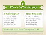 How To Make A 30 Year Mortgage A 15