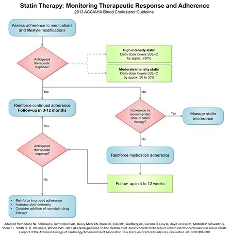 Therapeutic Response To Statin Therapy Wikidoc
