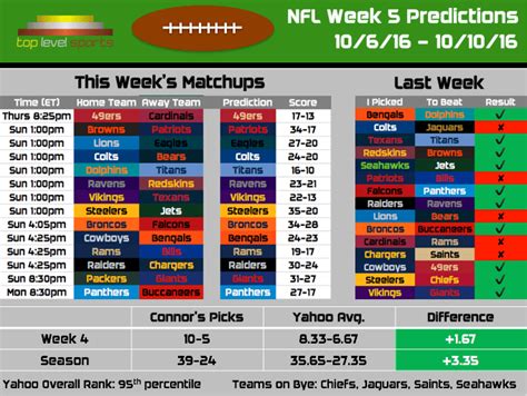 2016 NFL Predictions Week 5 Top Level Sports