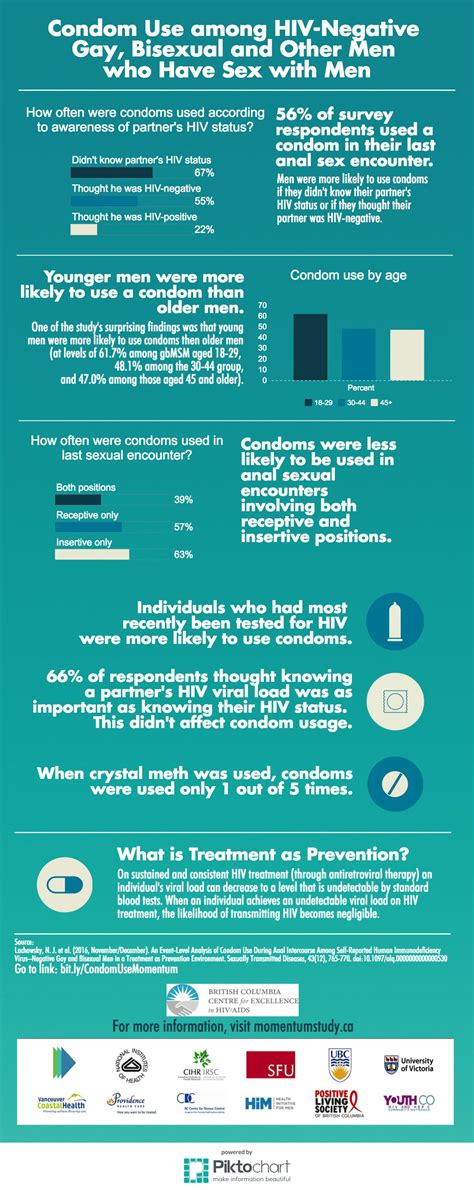 Condom Use Among Hiv Negative Gay Bisexual And Other Men Who Have