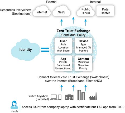 What Is Zero Trust Top Benefits And How It Works Zscaler