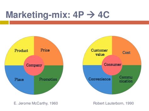 Koncepcja 4c Co To Jest Marketing Mix Model Przykłady Definicja