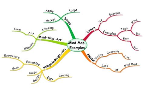 Mind Map Examples Use Them To Learn
