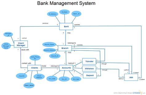 Erd Bank Management System Entity Relationship Diagram Creately
