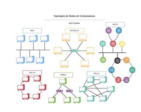 Topologías De Redes De Computadora Redes De Computadoras Informatica Y Computacion Enseñanza