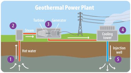 Diagram of a blind hydrothermal system. Geothermal Energy | A Student's Guide to Global Climate Change | US EPA