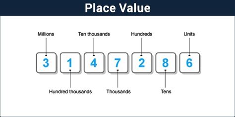 Place Value Chart Definition And Examples Decimal Number System
