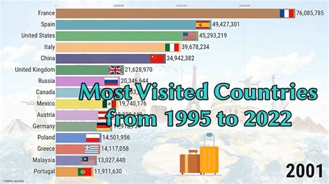 Top 15 Most Visited Countries 1995 2022 YouTube