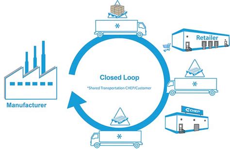 chep collaborates with customers to cut transport costs and co2 emissions warehouse