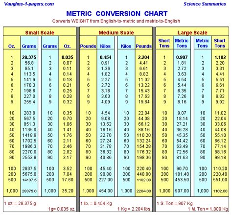 Digital Scale Conversion Chart