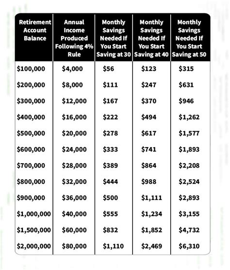 Saving Early For Retirement Chart