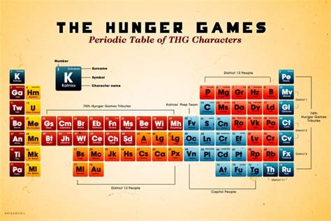 12 Literary Periodic Tables Of Elements Hunger Games Quotes Hunger