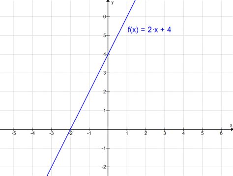 Hat man auf diese weise zwei punkte des graphen eingezeichnet, setzt man das lineal an und zeichnet die gerade durch sie. Mathe F09: Gleichung einer Linearen Funktion bestimmen ...